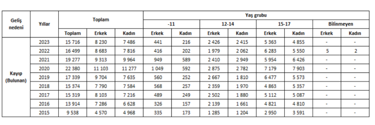 2023’te 16 bine yakın çocuk kaybolduktan sonra bulundu